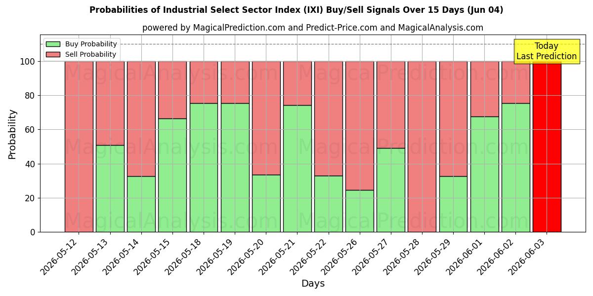 Probabilities of مؤشر القطاع الصناعي المختار (IXI) Buy/Sell Signals Using Several AI Models Over 5 Days (03 Jun) 