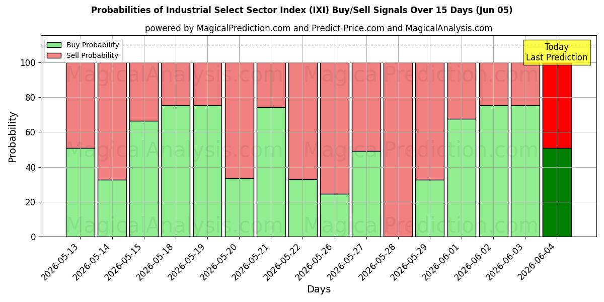 Probabilities of شاخص بخش انتخاب صنعتی (IXI) Buy/Sell Signals Using Several AI Models Over 5 Days (05 Jun) 