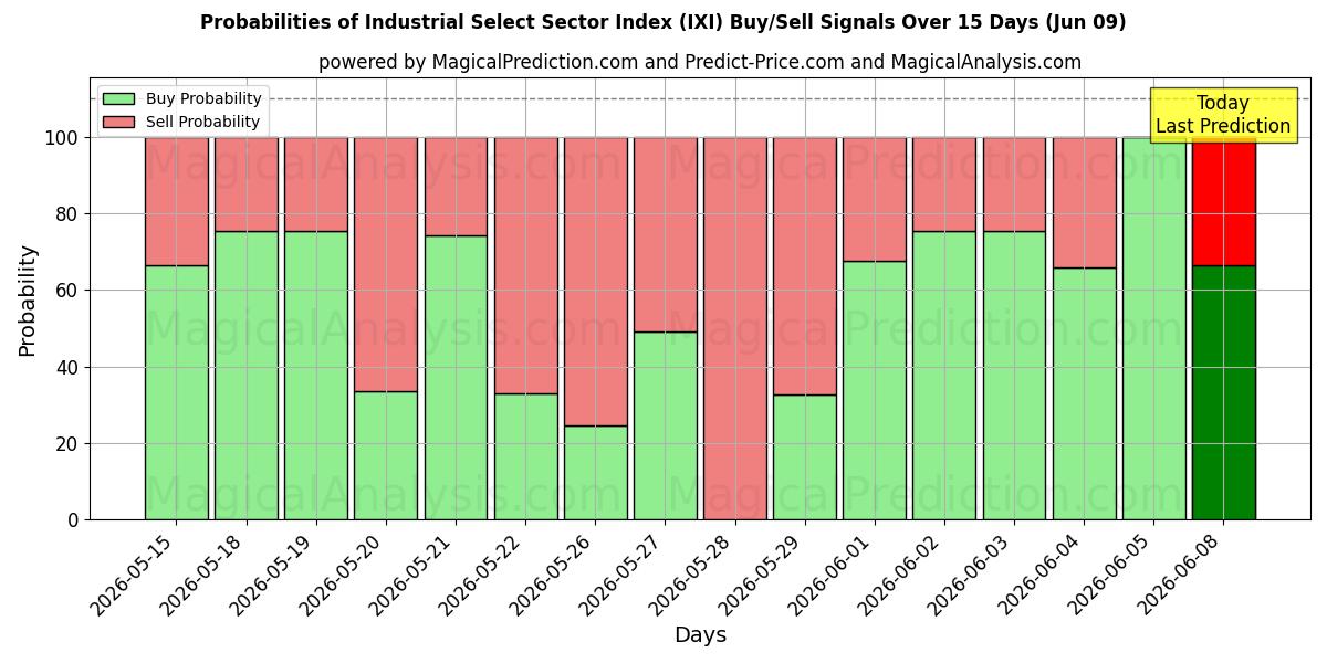 Probabilities of Industrie-Auswahlsektorindex (IXI) Buy/Sell Signals Using Several AI Models Over 5 Days (09 Jun) 