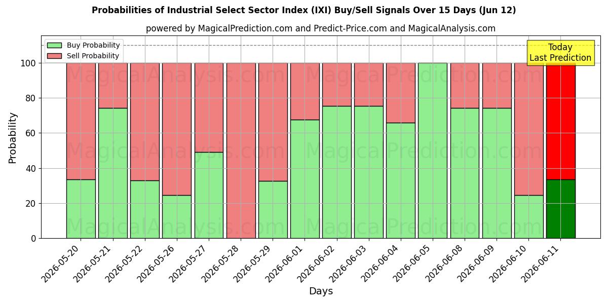 Probabilities of Industrielt udvalgt sektorindeks (IXI) Buy/Sell Signals Using Several AI Models Over 5 Days (12 Jun) 