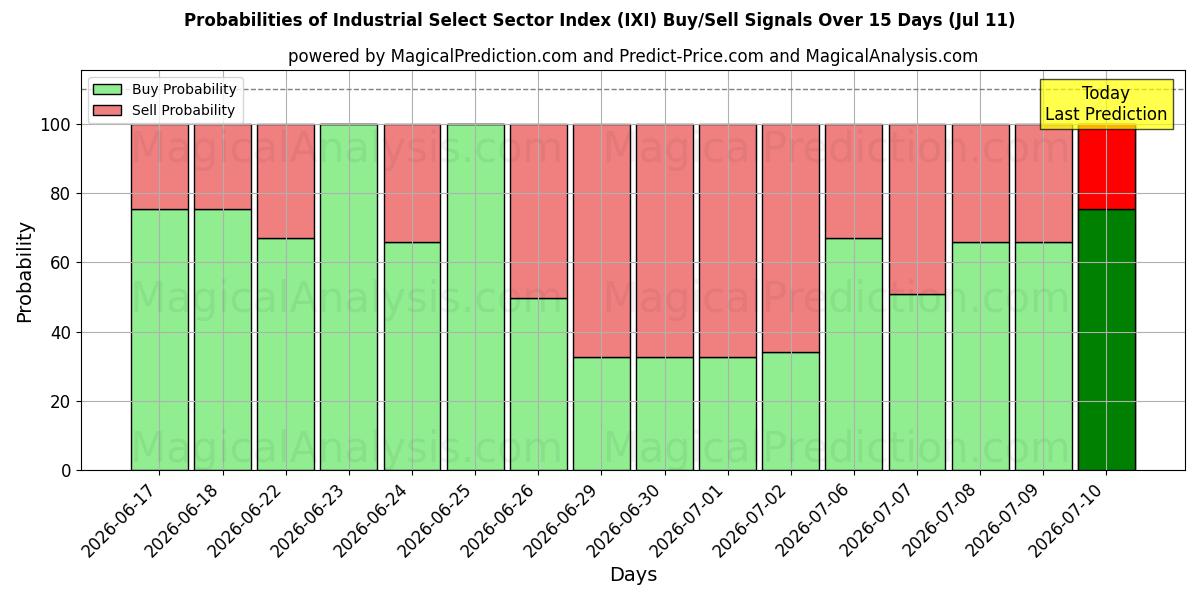 Probabilities of Industrial Select Sector Index (IXI) Buy/Sell Signals Using Several AI Models Over 5 Days (11 Jul) 