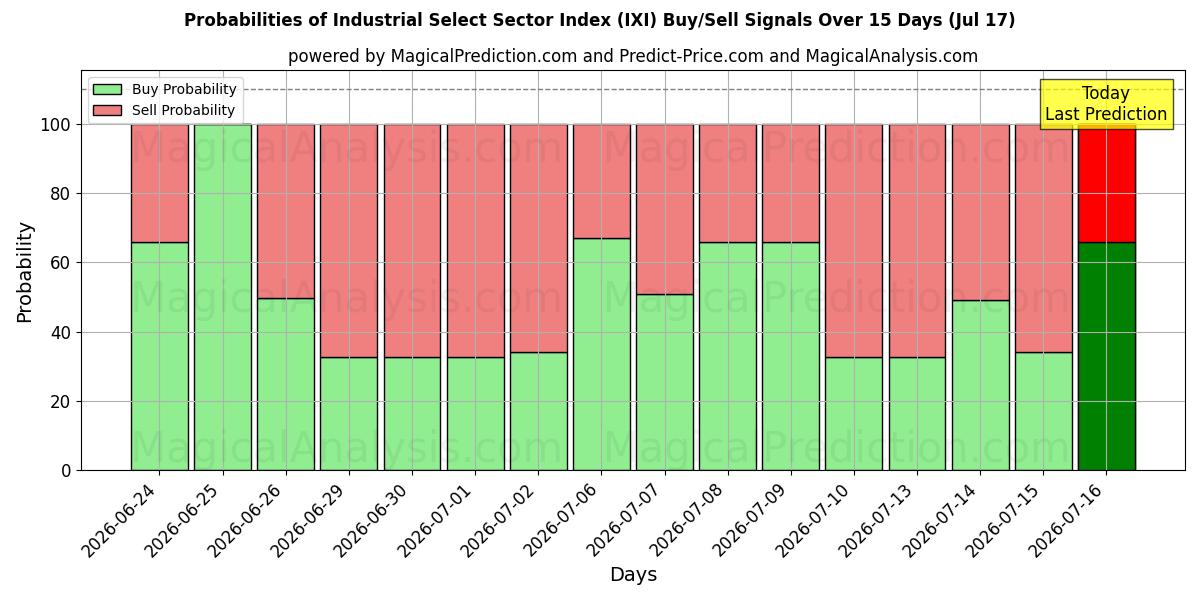 Probabilities of Industrial Select Sector -indeksi (IXI) Buy/Sell Signals Using Several AI Models Over 5 Days (17 Jul) 