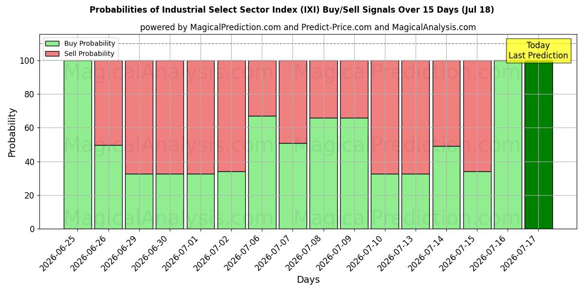 Probabilities of Índice del sector industrial selecto (IXI) Buy/Sell Signals Using Several AI Models Over 5 Days (18 Jul) 