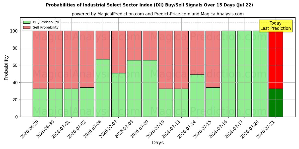 Probabilities of 工业精选行业指数 (IXI) Buy/Sell Signals Using Several AI Models Over 5 Days (22 Jul) 
