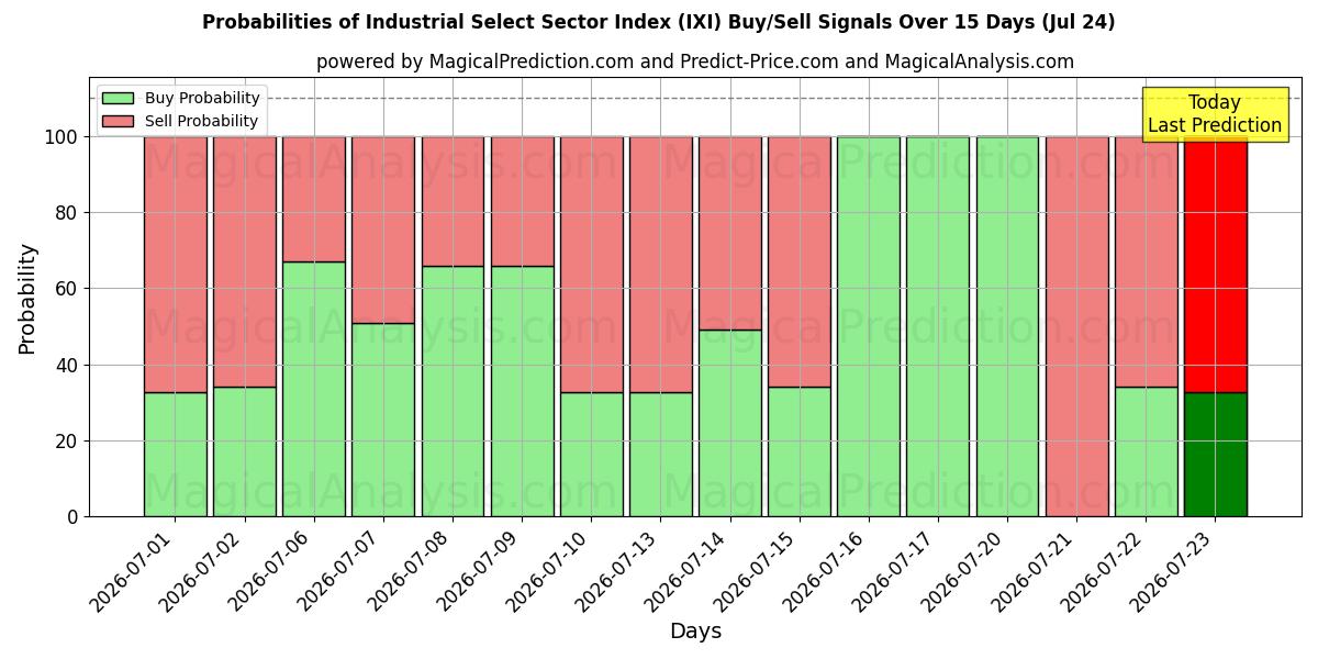 Probabilities of Industrie-Auswahlsektorindex (IXI) Buy/Sell Signals Using Several AI Models Over 5 Days (24 Jul) 