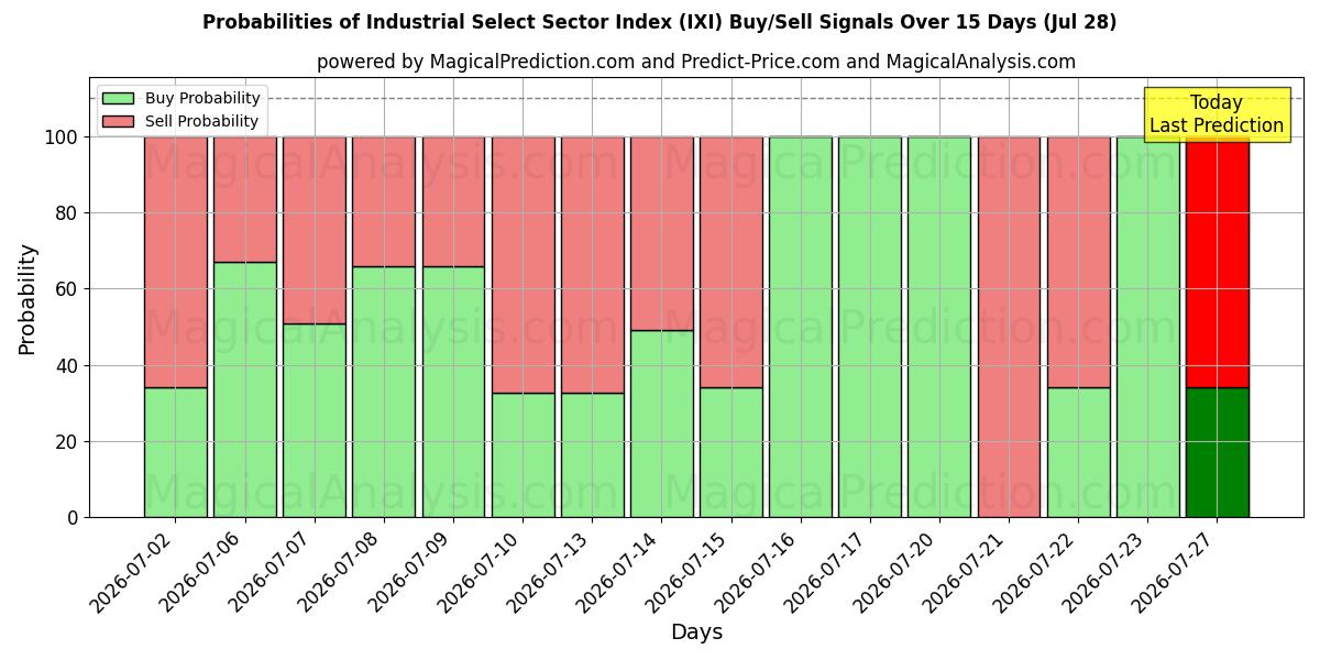 Probabilities of औद्योगिक चयन क्षेत्र सूचकांक (IXI) Buy/Sell Signals Using Several AI Models Over 5 Days (28 Jul) 