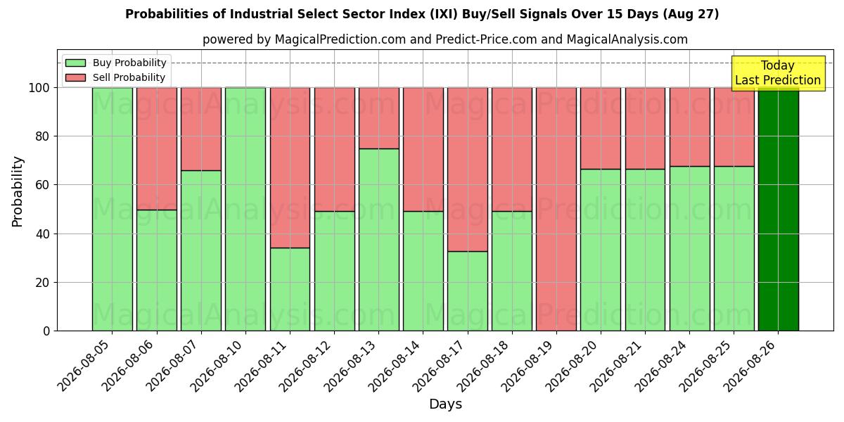 Probabilities of Industrial Select Sector Index (IXI) Buy/Sell Signals Using Several AI Models Over 5 Days (27 Aug) 