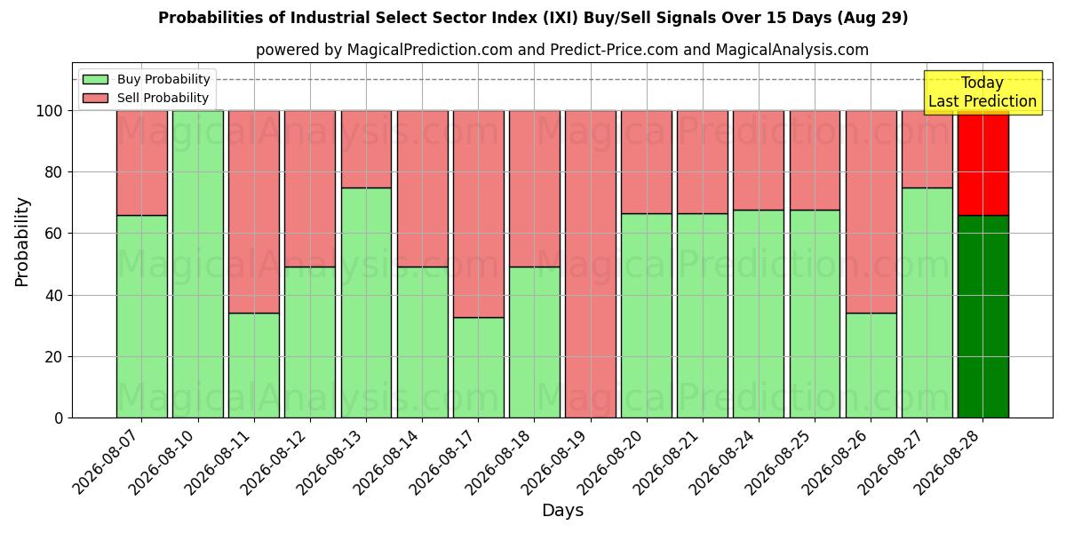 Probabilities of Industrial Select Sector -indeksi (IXI) Buy/Sell Signals Using Several AI Models Over 5 Days (29 Aug) 