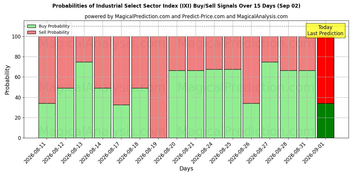 Probabilities of مؤشر القطاع الصناعي المختار (IXI) Buy/Sell Signals Using Several AI Models Over 5 Days (02 Sep) 