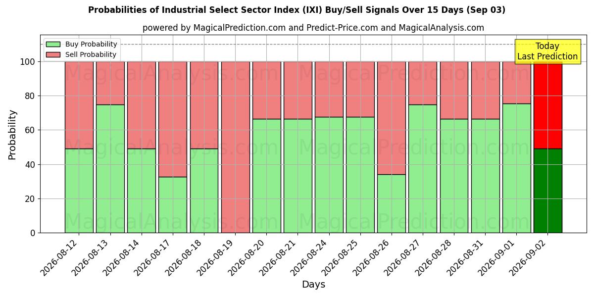 Probabilities of Índice del sector industrial selecto (IXI) Buy/Sell Signals Using Several AI Models Over 5 Days (03 Sep) 