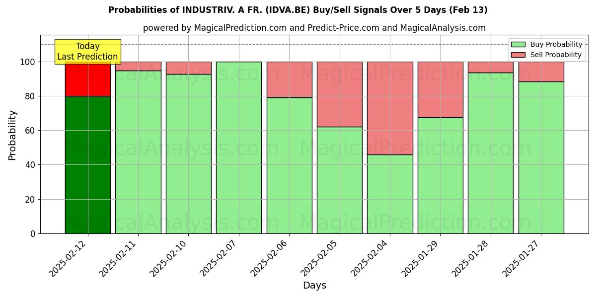 Probabilities of INDUSTRIV. A FR. (IDVA.BE) Buy/Sell Signals Using Several AI Models Over 5 Days (30 Jan) 