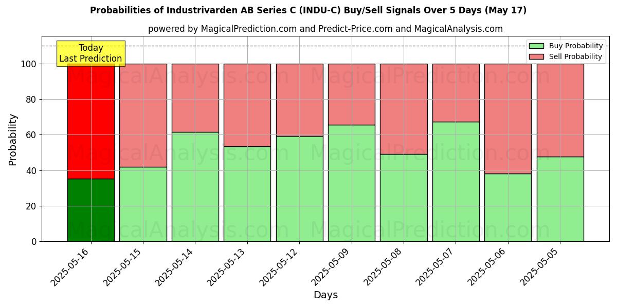 Вероятности сигналов на покупку/продажу Industrivarden AB Series C (INDU-C) с использованием нескольких моделей ИИ за 10 дней (31 Jul) Probabilities of Industrivarden AB Series C (INDU-C) Buy/Sell Signals Using Several AI Models Over 5 Days (31 Jul)