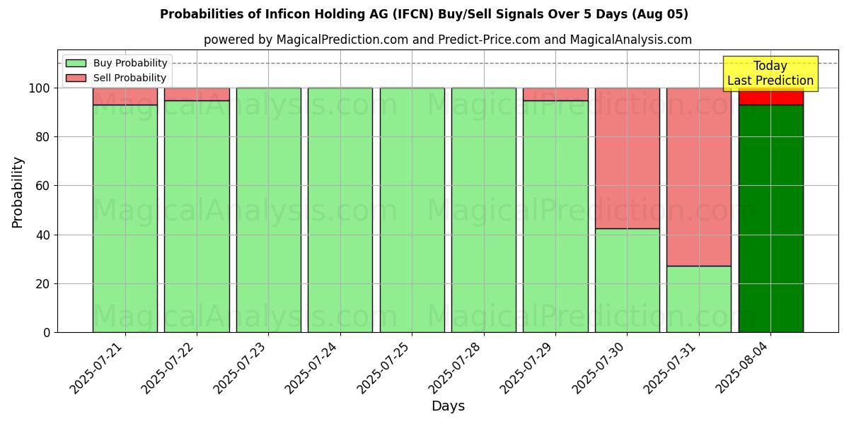 Probabilities of Inficon Holding AG (IFCN) Buy/Sell Signals Using Several AI Models Over 5 Days (05 Aug) 
