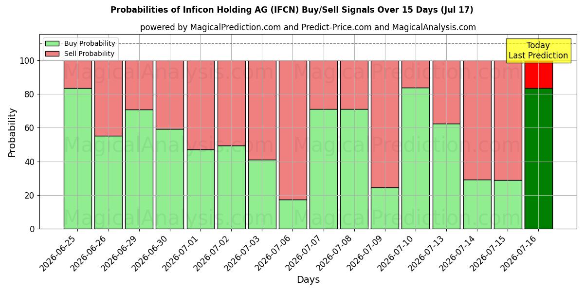 Probabilities of Inficon Holding AG (IFCN) Buy/Sell Signals Using Several AI Models Over 5 Days (17 Jul) 