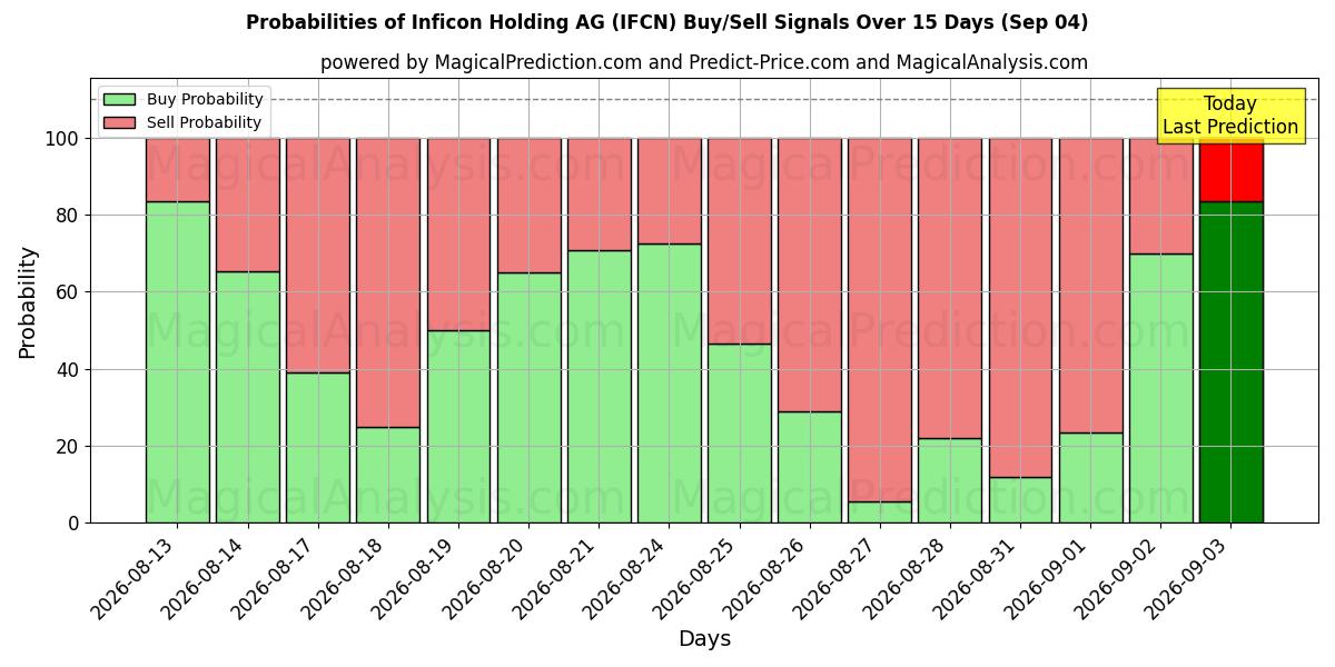 Probabilities of Inficon Holding AG (IFCN) Buy/Sell Signals Using Several AI Models Over 5 Days (03 Sep) 