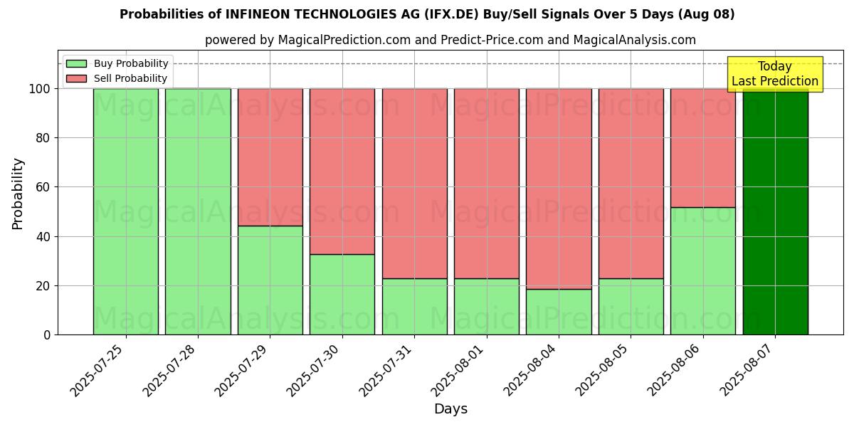 Probabilities of INFINEON TECHNOLOGIES AG (IFX.DE) Buy/Sell Signals Using Several AI Models Over 5 Days (07 Aug) 