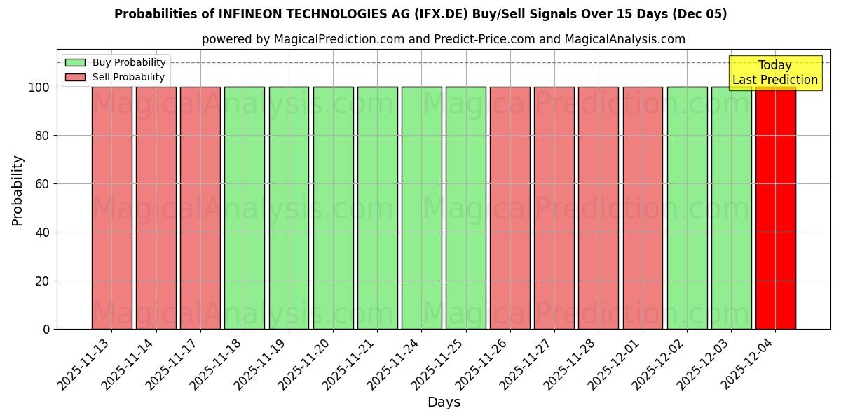 Probabilities of INFINEON TECHNOLOGIES AG (IFX.DE) Buy/Sell Signals Using Several AI Models Over 5 Days (05 Dec) 