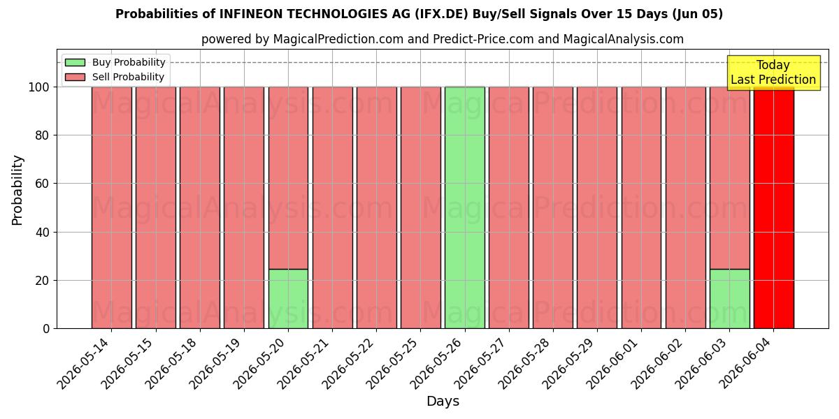 Probabilities of INFINEON TECHNOLOGIES AG (IFX.DE) Buy/Sell Signals Using Several AI Models Over 5 Days (05 Jun) 