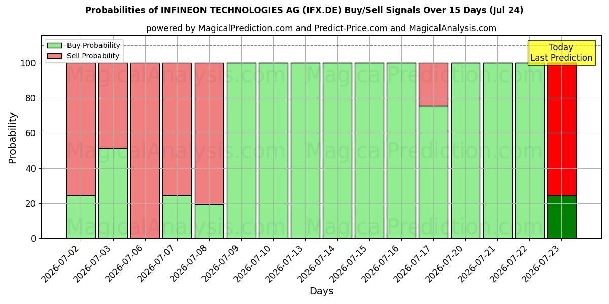 Probabilities of INFINEON TECHNOLOGIES AG (IFX.DE) Buy/Sell Signals Using Several AI Models Over 5 Days (24 Jul) 