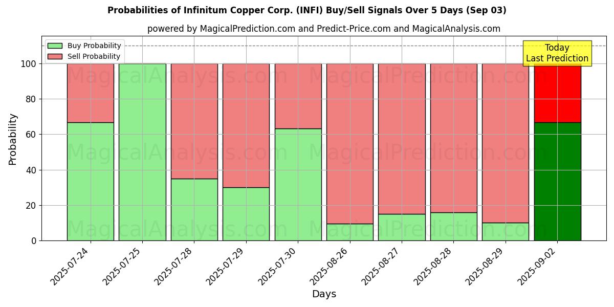 AI Modelleri ile Infinitum Copper Corp. (INFI) Al/Sat Sinyalleri Olasılıkları 10 Günlük (03 Sep) Probabilities of Infinitum Copper Corp. (INFI) Buy/Sell Signals Using Several AI Models Over 5 Days (03 Sep)