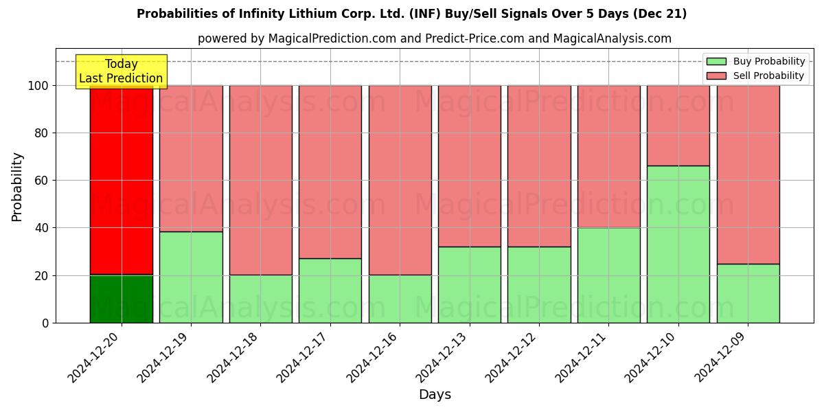 Probabilities of Infinity Lithium Corp. Ltd. (INF) Buy/Sell Signals Using Several AI Models Over 5 Days (21 Dec) 