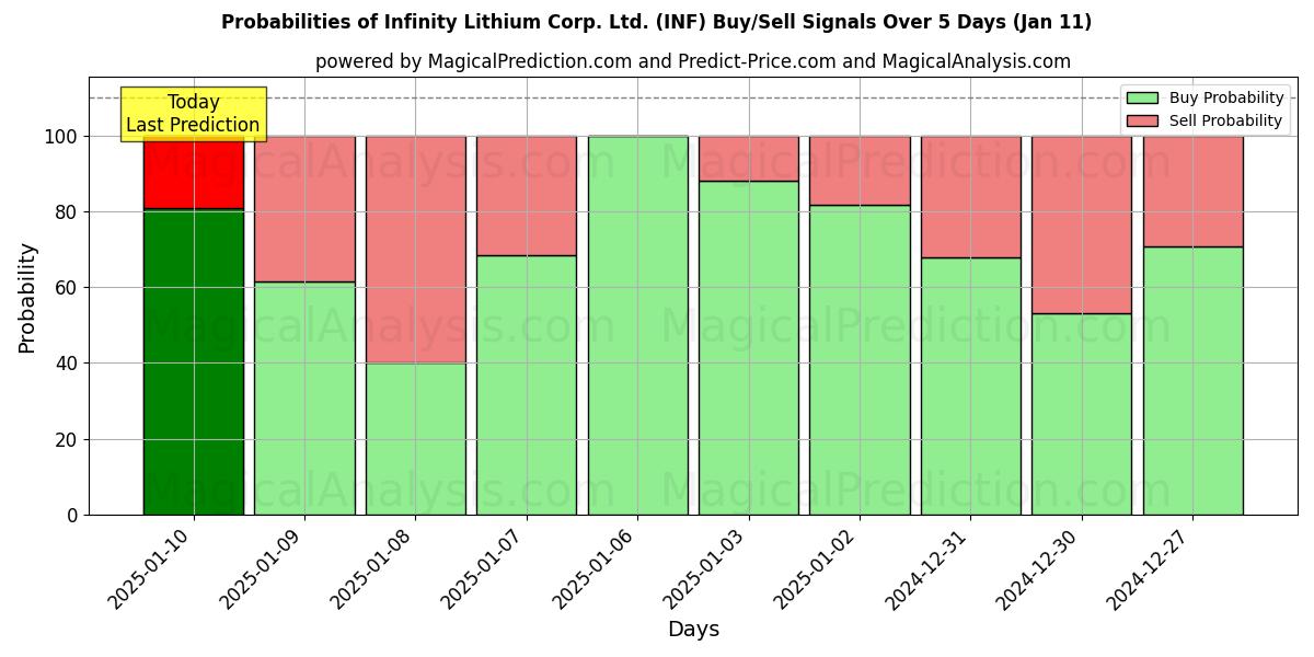 Probabilities of Infinity Lithium Corp. Ltd. (INF) Buy/Sell Signals Using Several AI Models Over 5 Days (11 Jan) 