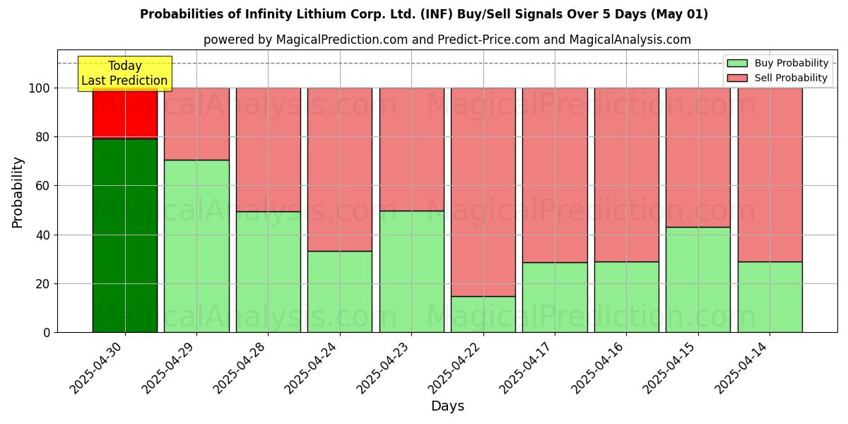 Probabilities of Infinity Lithium Corp. Ltd. (INF) Buy/Sell Signals Using Several AI Models Over 10 Days (01 May) Probabilities of Infinity Lithium Corp. Ltd. (INF) Buy/Sell Signals Using Several AI Models Over 5 Days (01 May)
