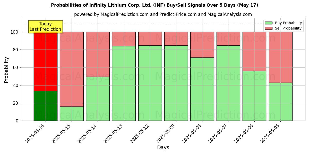 Probabilities of Infinity Lithium Corp. Ltd. (INF) Buy/Sell Signals Using Several AI Models Over 5 Days (31 Jul) 