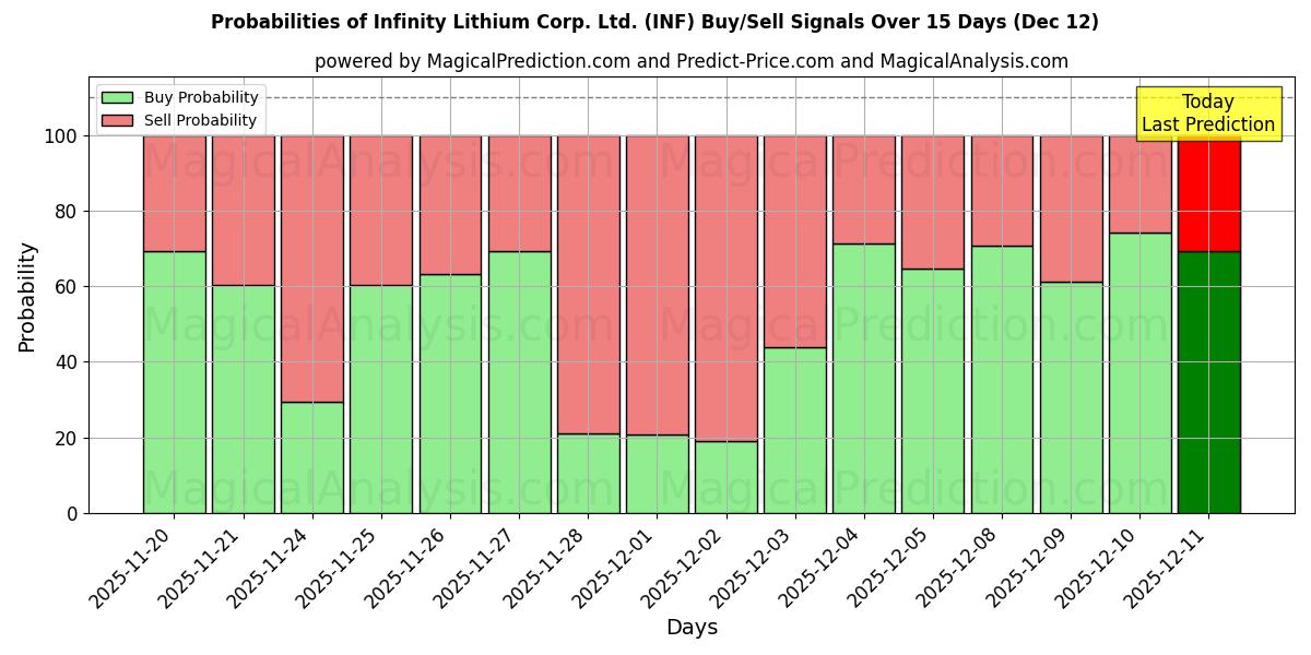 Probabilities of Infinity Lithium Corp. Ltd. (INF) Buy/Sell Signals Using Several AI Models Over 5 Days (12 Dec) 