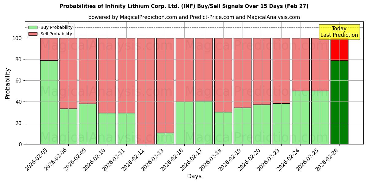 Probabilities of Infinity Lithium Corp. Ltd. (INF) Buy/Sell Signals Using Several AI Models Over 5 Days (27 Feb) 