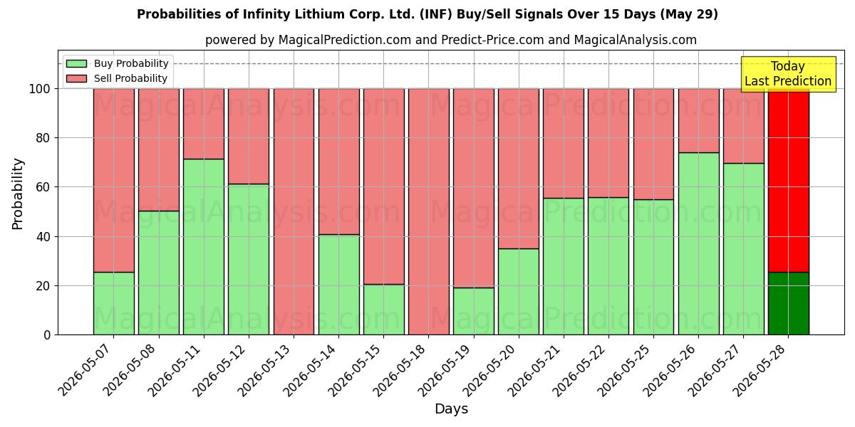 Probabilities of Infinity Lithium Corp. Ltd. (INF) Buy/Sell Signals Using Several AI Models Over 5 Days (29 May) 