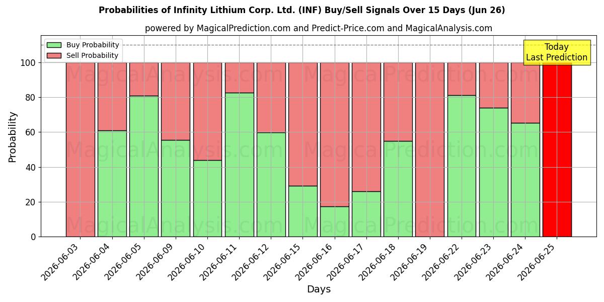 Probabilities of Infinity Lithium Corp. Ltd. (INF) Buy/Sell Signals Using Several AI Models Over 5 Days (26 Jun) 