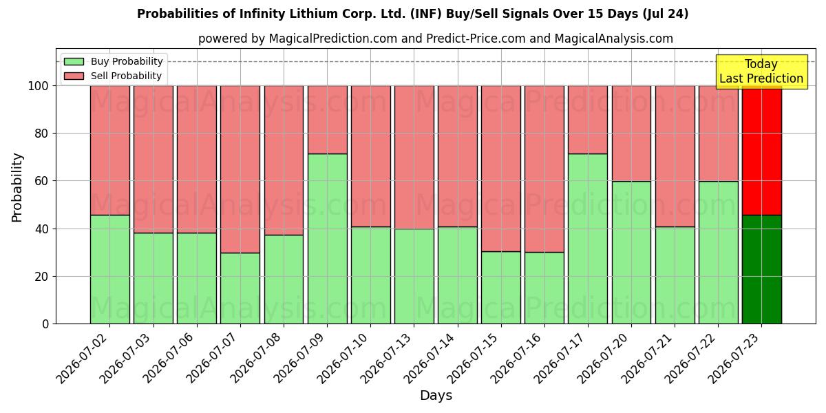 Probabilities of Infinity Lithium Corp. Ltd. (INF) Buy/Sell Signals Using Several AI Models Over 5 Days (24 Jul) 