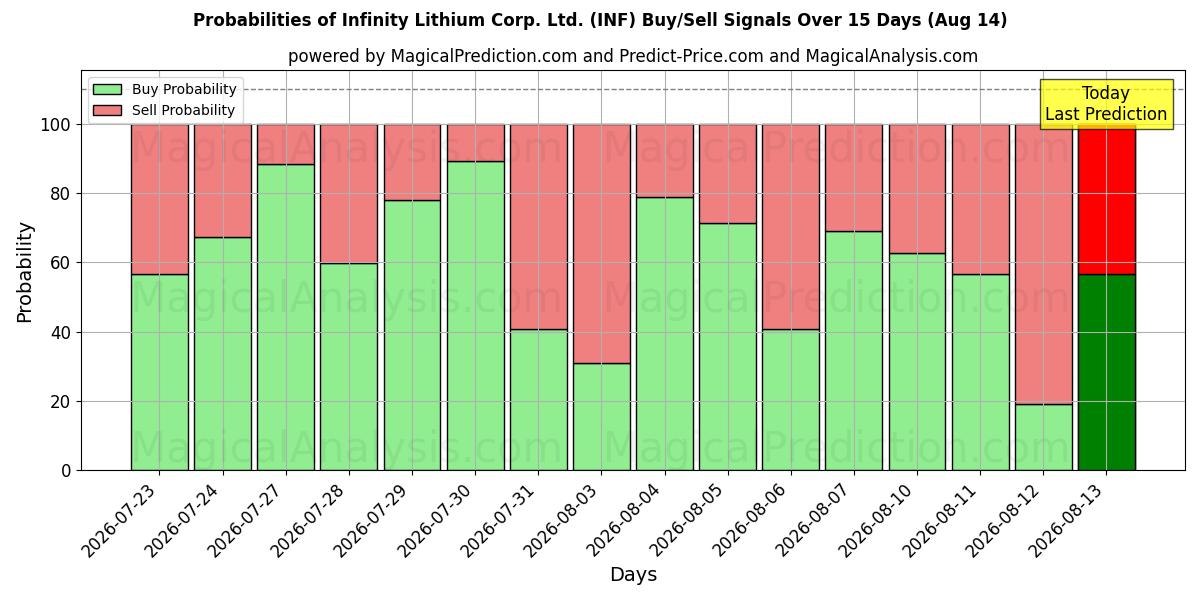 Probabilities of Infinity Lithium Corp. Ltd. (INF) Buy/Sell Signals Using Several AI Models Over 5 Days (14 Aug) 