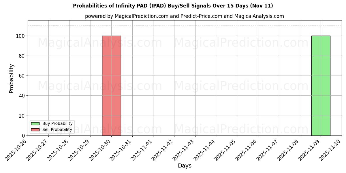 Probabilities of PAD infinito (IPAD) Buy/Sell Signals Using Several AI Models Over 5 Days (11 Nov) 