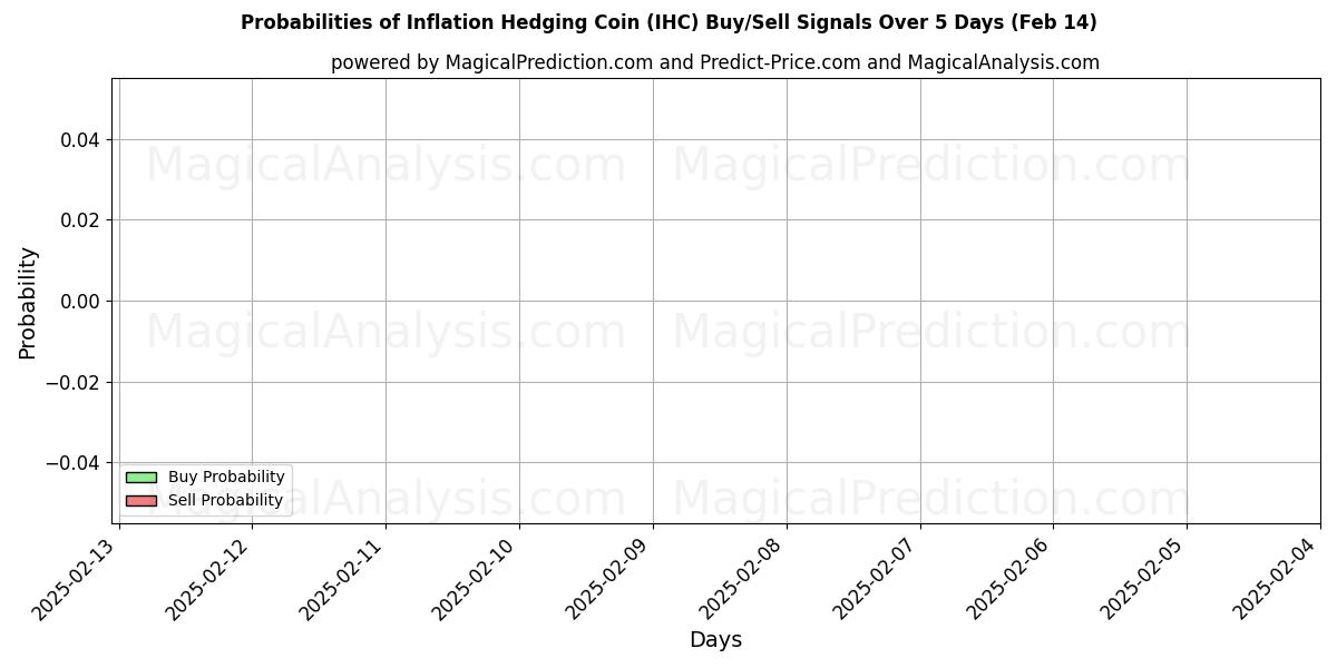 Probabilities of 인플레이션 헤징 코인 (IHC) Buy/Sell Signals Using Several AI Models Over 5 Days (04 Feb) 