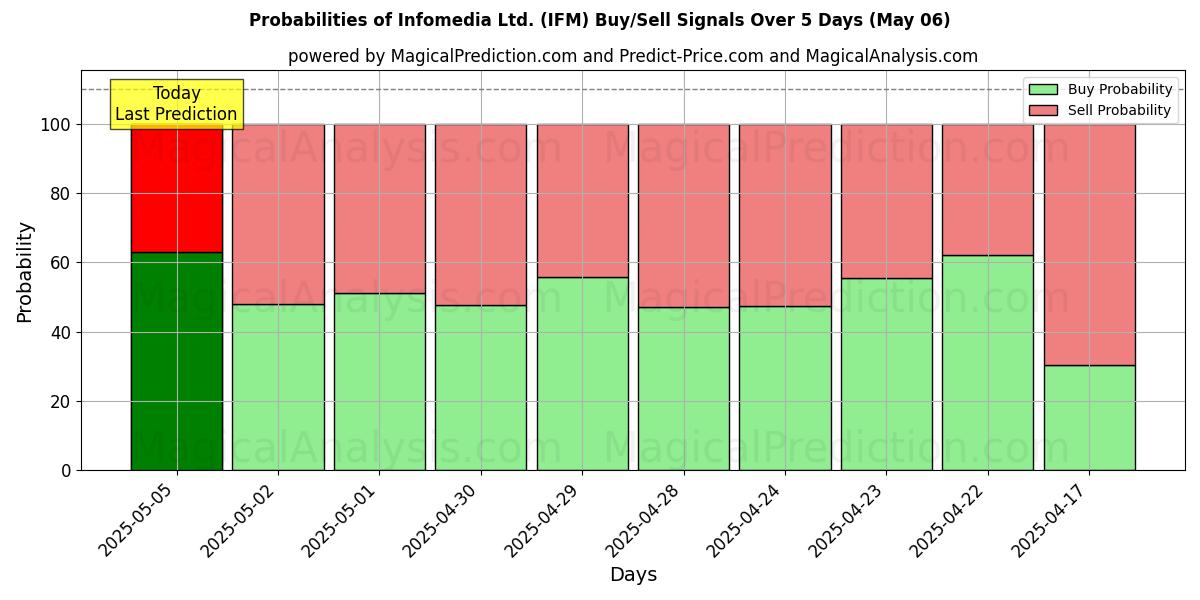 Probabilidades de señales de compra/venta de Infomedia Ltd. (IFM) usando varios modelos de IA durante 10 días (06 May) Probabilities of Infomedia Ltd. (IFM) Buy/Sell Signals Using Several AI Models Over 5 Days (06 May)