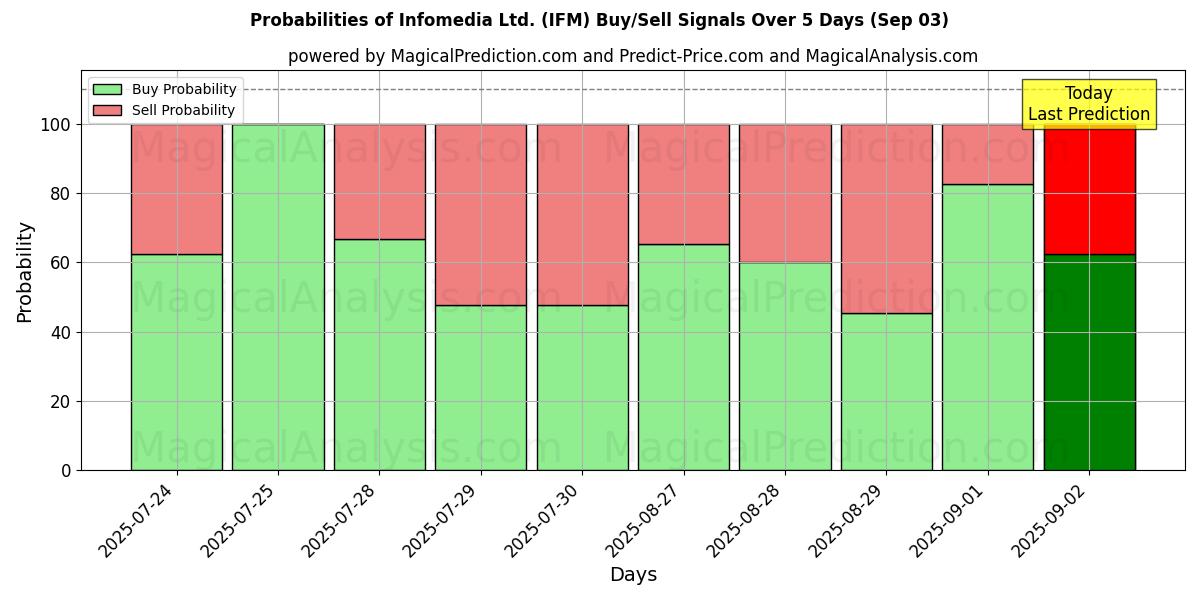 Probabilities of Infomedia Ltd. (IFM) Buy/Sell Signals Using Several AI Models Over 5 Days (03 Sep) 