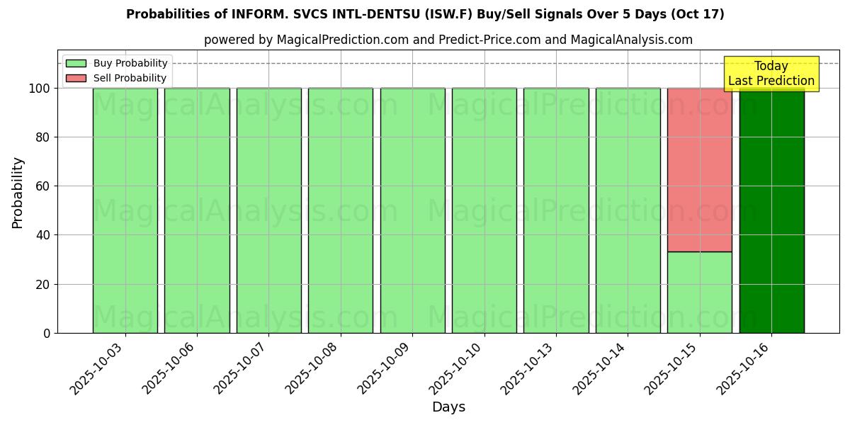 Sjanser for INFORM. SVCS INTL-DENTSU (ISW.F) kjøp/salg signaler med flere AI-modeller over 10 dager (17 Oct) Probabilities of INFORM. SVCS INTL-DENTSU (ISW.F) Buy/Sell Signals Using Several AI Models Over 5 Days (17 Oct)