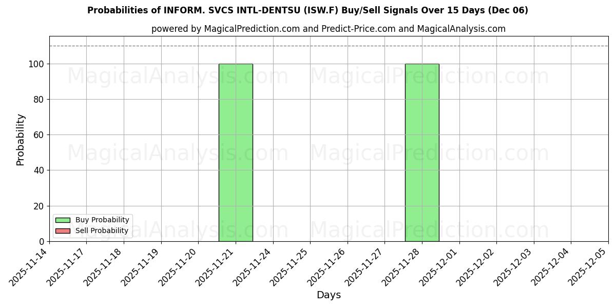 Probabilities of INFORM. SVCS INTL-DENTSU (ISW.F) Buy/Sell Signals Using Several AI Models Over 5 Days (05 Dec) 