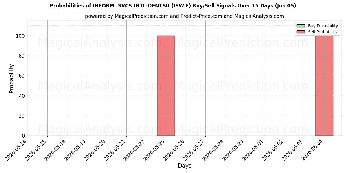 Probabilities of INFORM. SVCS INTL-DENTSU (ISW.F) Buy/Sell Signals Using Several AI Models Over 5 Days (05 Jun) 