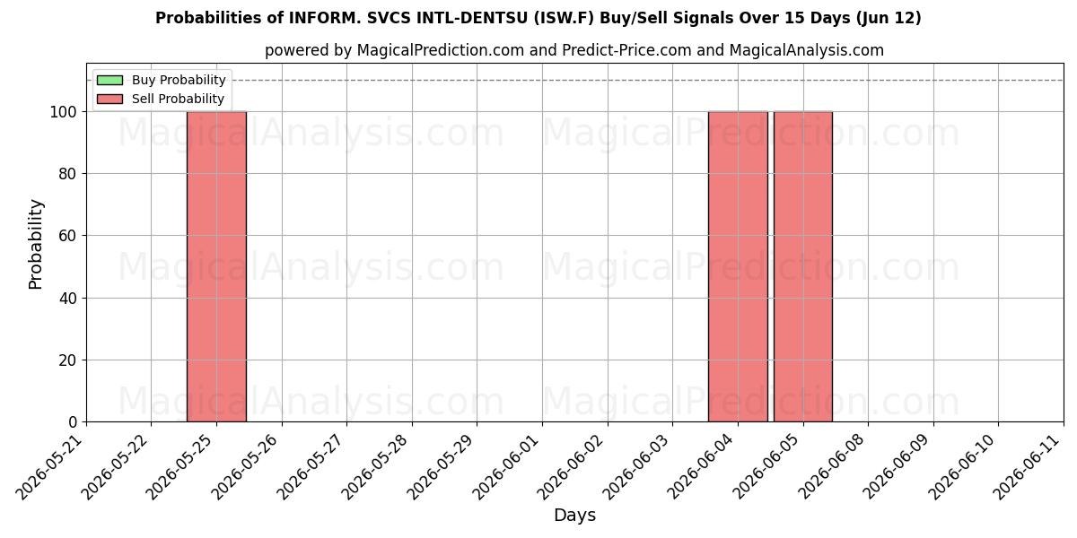 Probabilities of INFORM. SVCS INTL-DENTSU (ISW.F) Buy/Sell Signals Using Several AI Models Over 5 Days (12 Jun) 