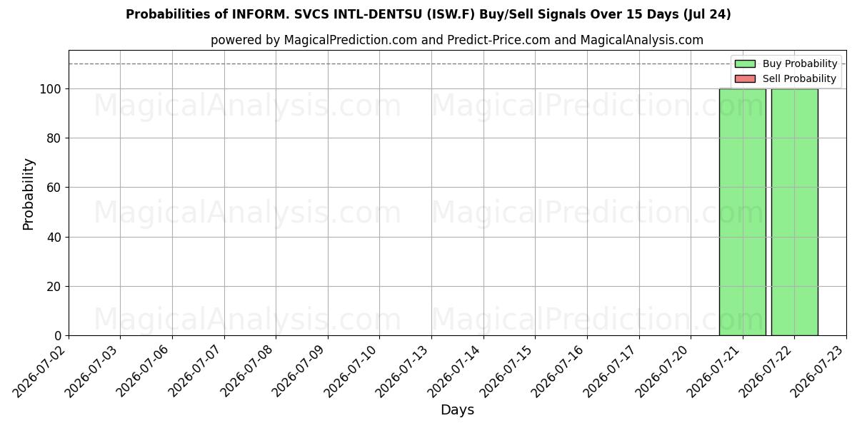 Probabilities of INFORM. SVCS INTL-DENTSU (ISW.F) Buy/Sell Signals Using Several AI Models Over 5 Days (24 Jul) 