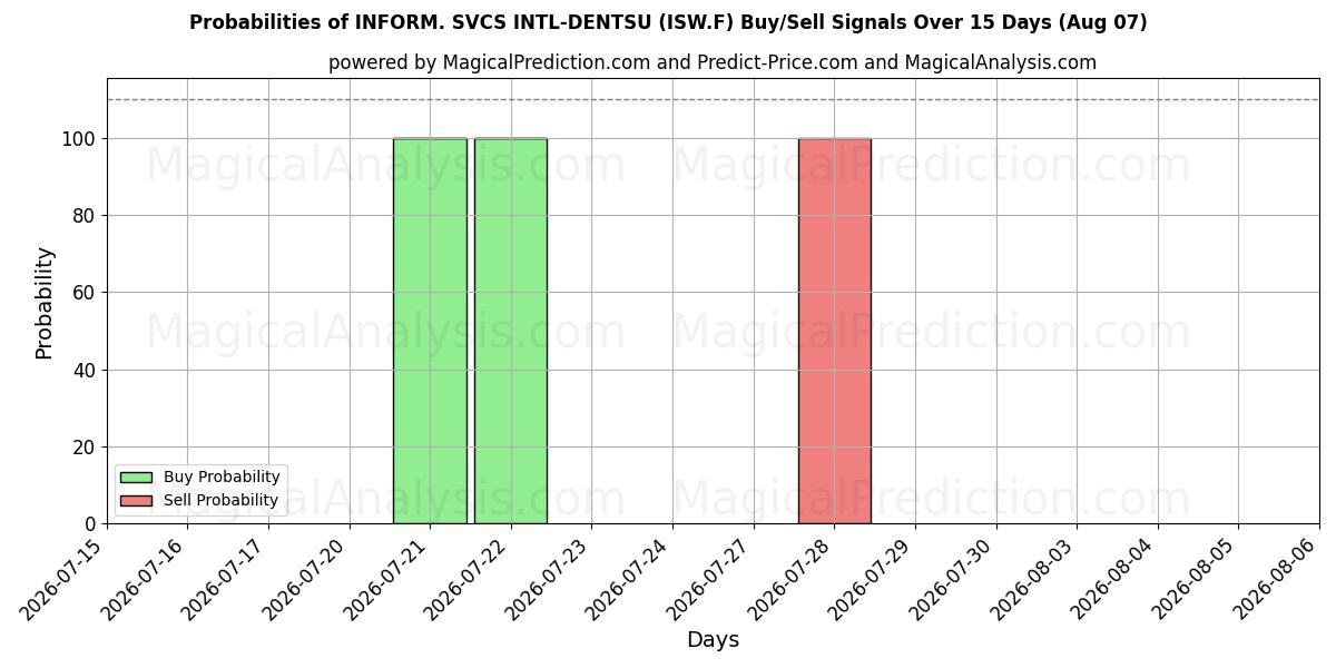 Probabilities of INFORM. SVCS INTL-DENTSU (ISW.F) Buy/Sell Signals Using Several AI Models Over 5 Days (06 Aug) 
