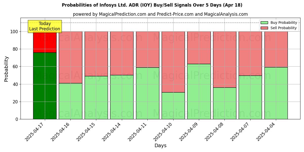Probabilities of Infosys Ltd. ADR (IOY) Buy/Sell Signals Using Several AI Models Over 5 Days (31 Jul) 