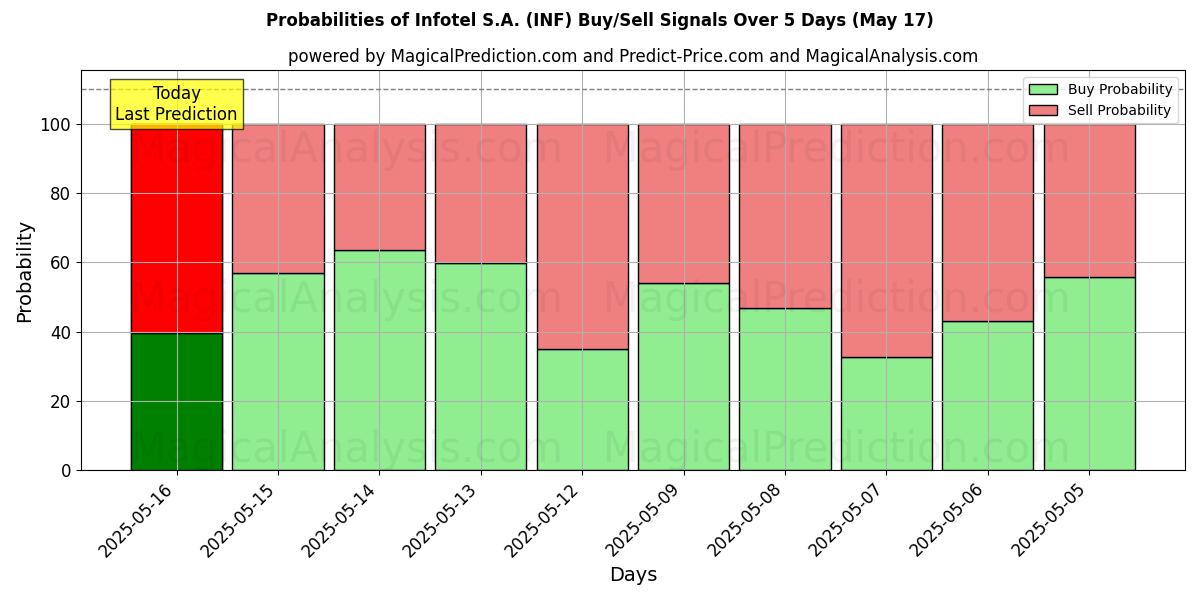 Probabilities of Infotel S.A. (INF) Buy/Sell Signals Using Several AI Models Over 10 Days (31 Jul) Probabilities of Infotel S.A. (INF) Buy/Sell Signals Using Several AI Models Over 5 Days (31 Jul)