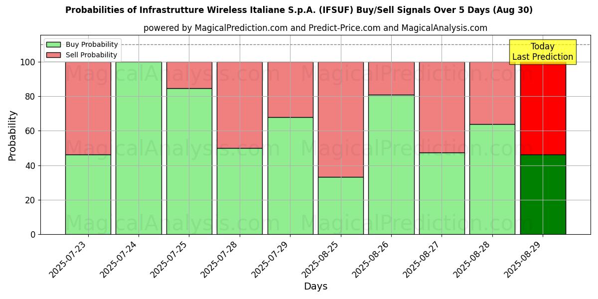 Probabilities of Infrastrutture Wireless Italiane S.p.A. (IFSUF) Buy/Sell Signals Using Several AI Models Over 5 Days (30 Aug) 