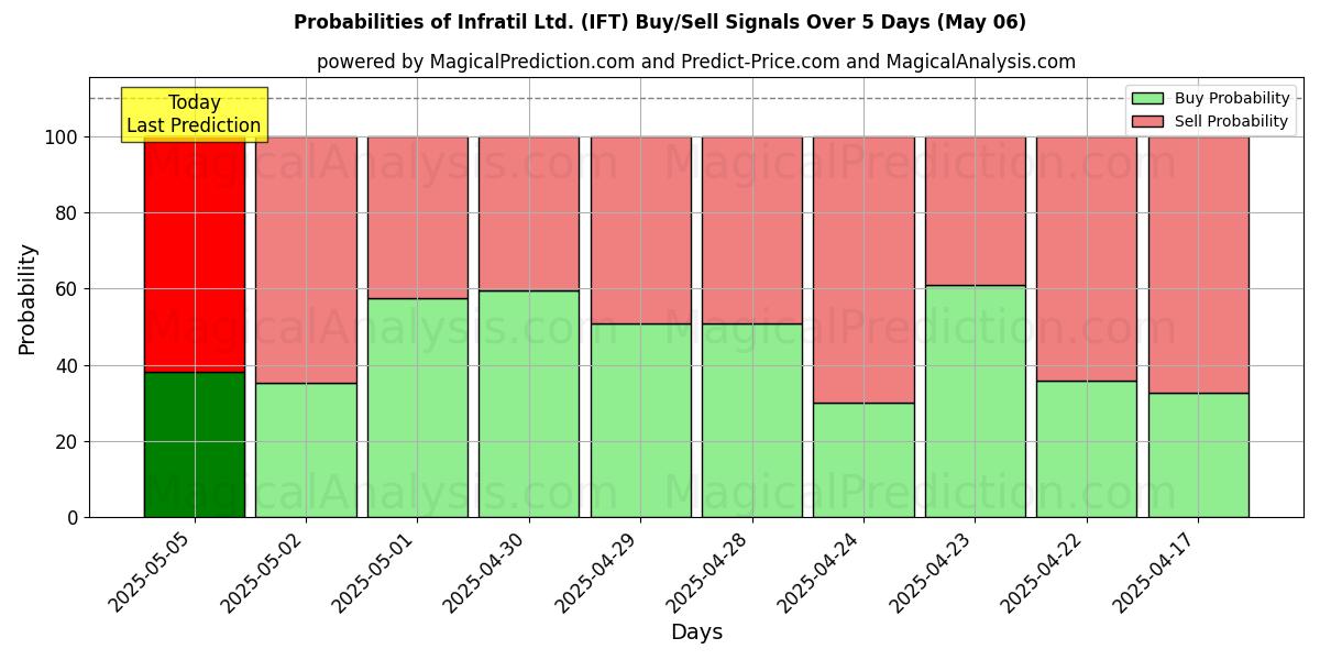 Probabilidades de señales de compra/venta de Infratil Ltd. (IFT) usando varios modelos de IA durante 10 días (06 May) Probabilities of Infratil Ltd. (IFT) Buy/Sell Signals Using Several AI Models Over 5 Days (06 May)