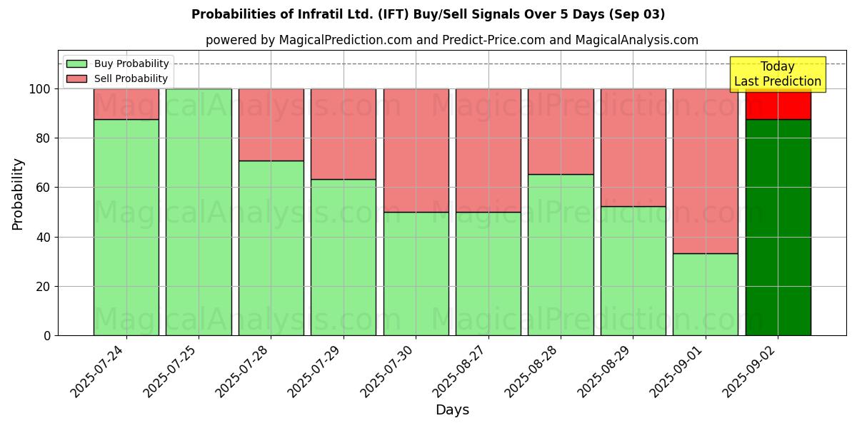 Probabilities of Infratil Ltd. (IFT) Buy/Sell Signals Using Several AI Models Over 5 Days (03 Sep) 
