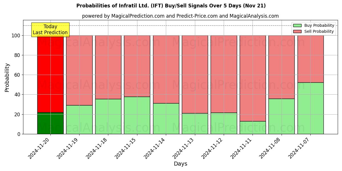 Probabilities of Infratil Ltd. (IFT) Buy/Sell Signals Using Several AI Models Over 5 Days (21 Nov) 